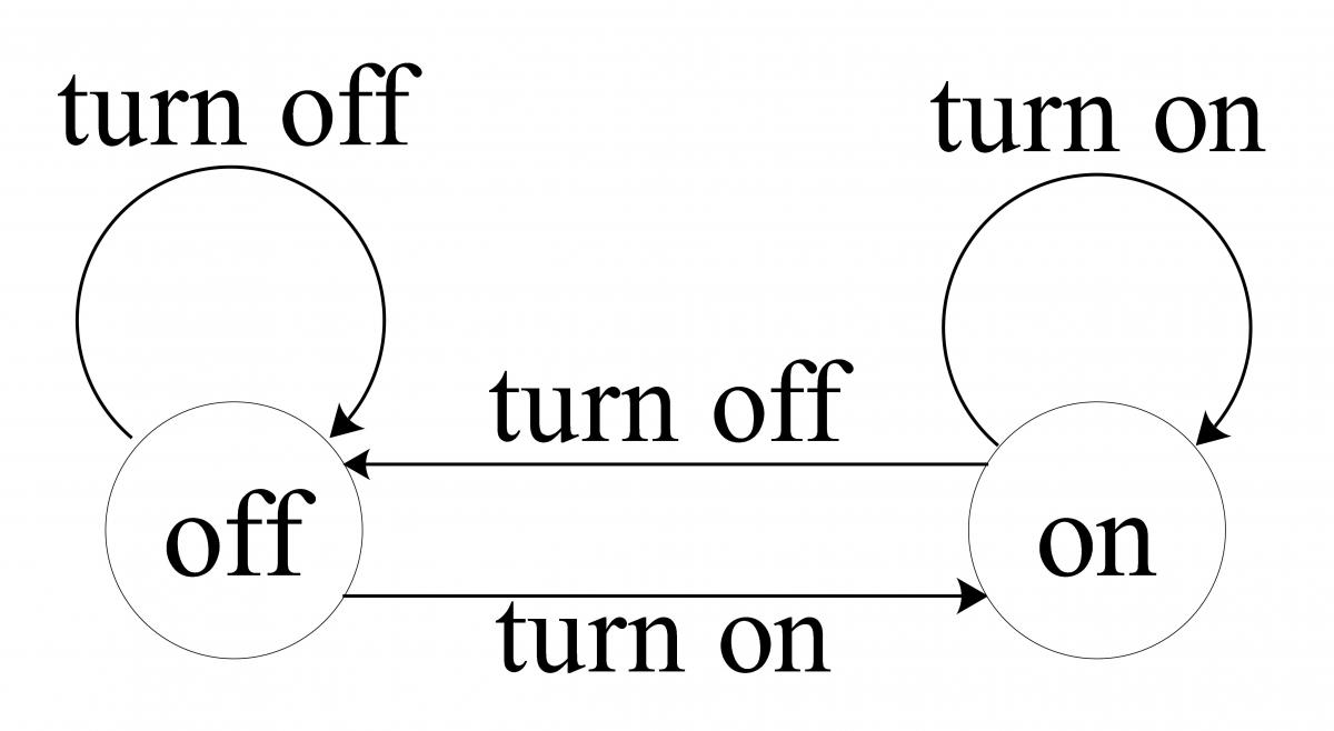 ON/OFF Finite State Machine