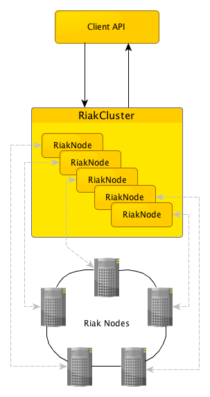 RiakClient Model