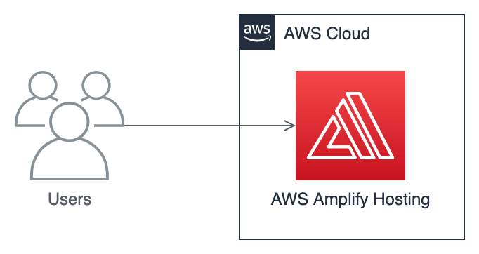 AWS Amplify Architecture Diagram