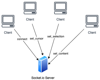 Events sent from the clients to the server