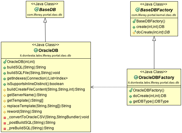 Class Diagram for OracleDB
