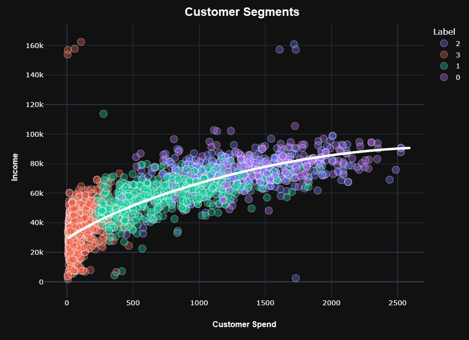 Clustering can be used to recommend products to customers based on the preferences of customers within the same cluster by Matt Dancho.