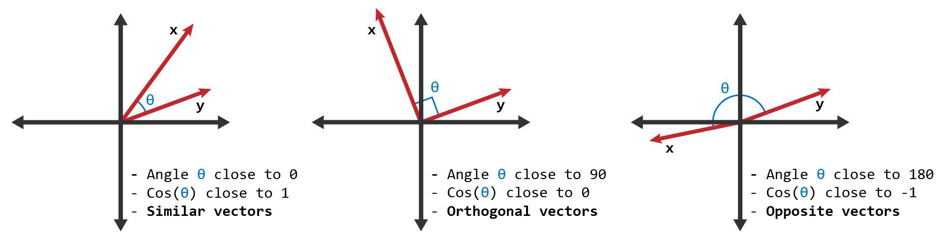 Cosine similarity between two vectors