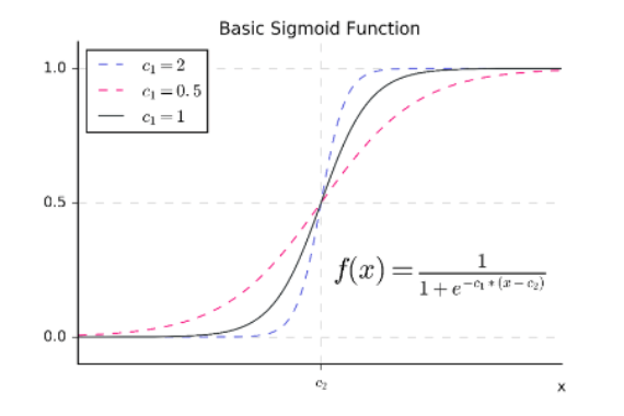 Sigmoide