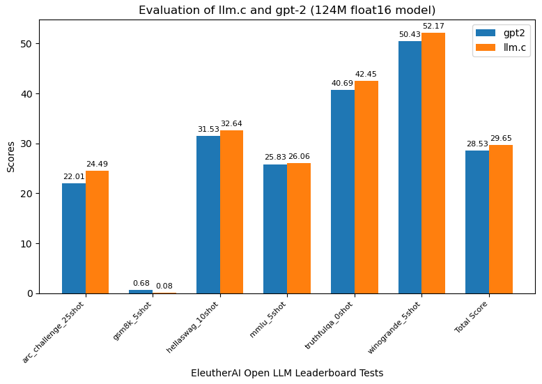 gpt2-124M-edu-fineweb-10B Evals