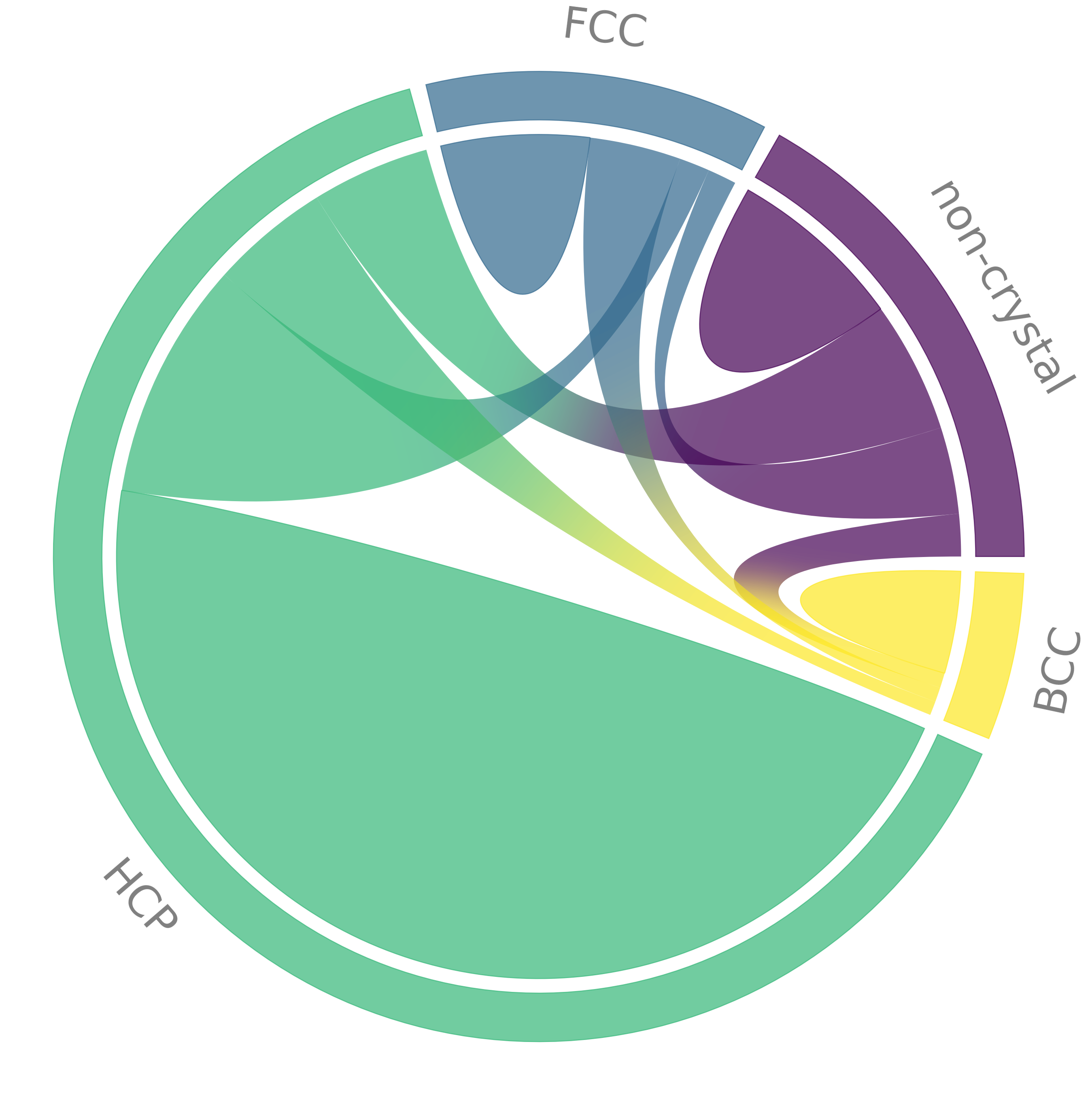 Chord diagram with gradient, sorted by size