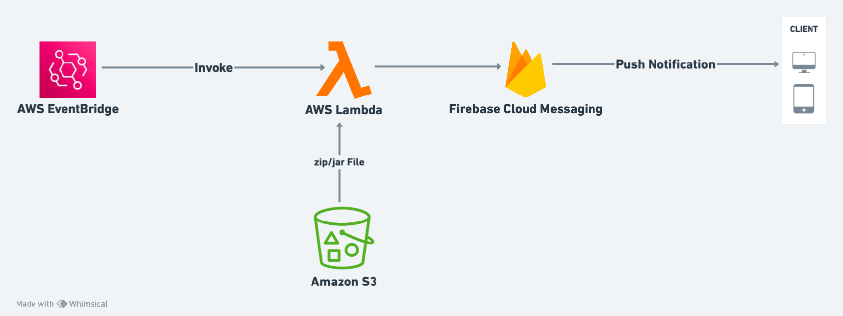 Spendwise Push Notification Architecture Diagram