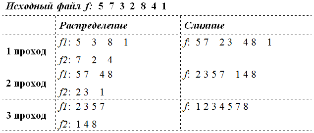 Схема выполнения сортировки прямым слиянием