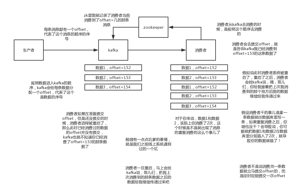 Kafka可能出现重复消费的问题