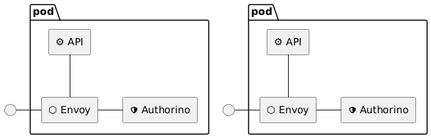 Sidecars topology