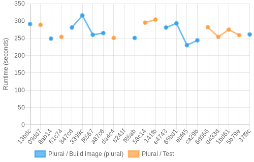 job runtime chart