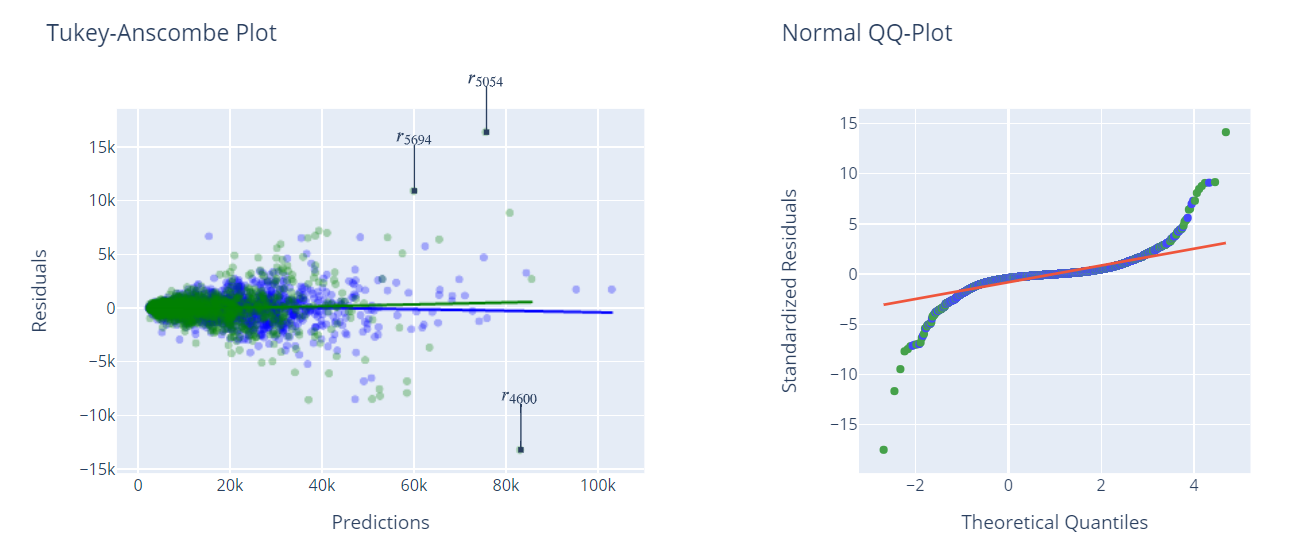 Residuals and QQ-Plot of the best model