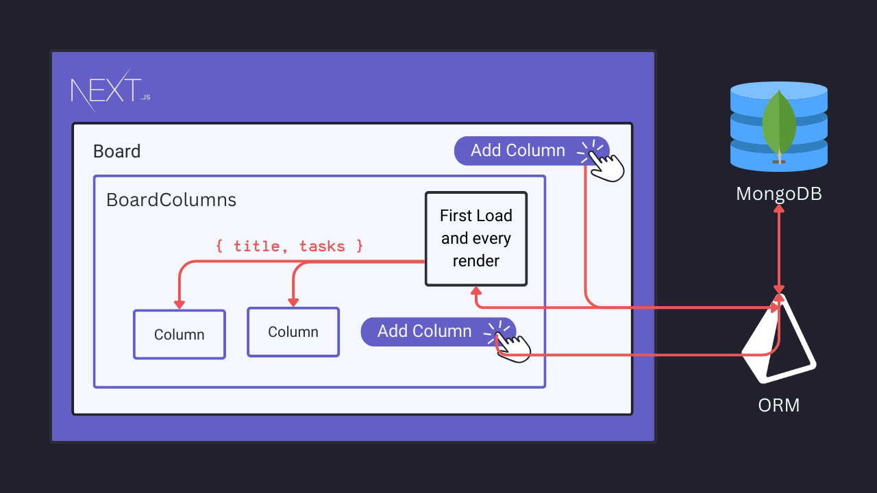 board component architecture