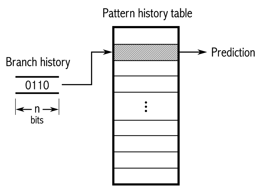 Two-level adaptive predictor scheme