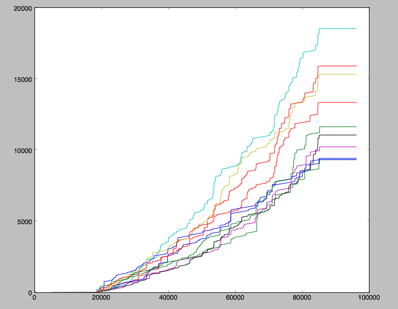 Player's earned gold vs. time (in ticks)