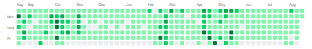 github activities