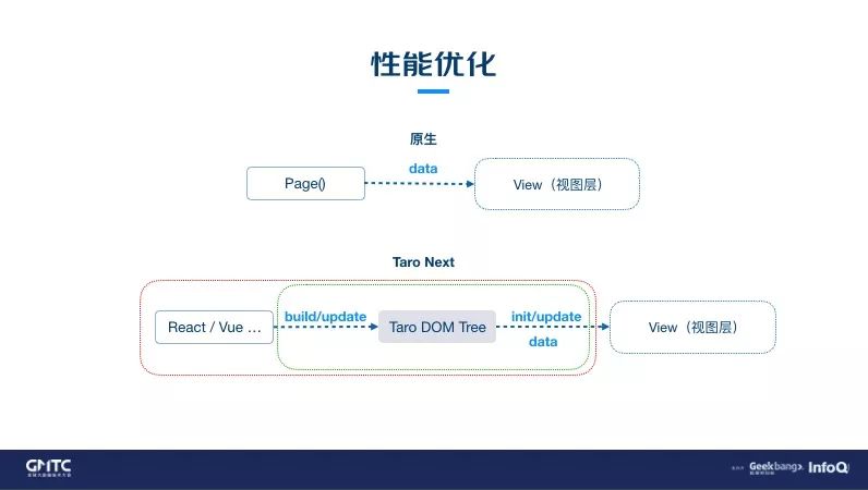 Taro与原生小程序性能对比