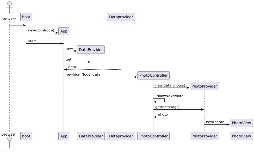 Sequence diagram