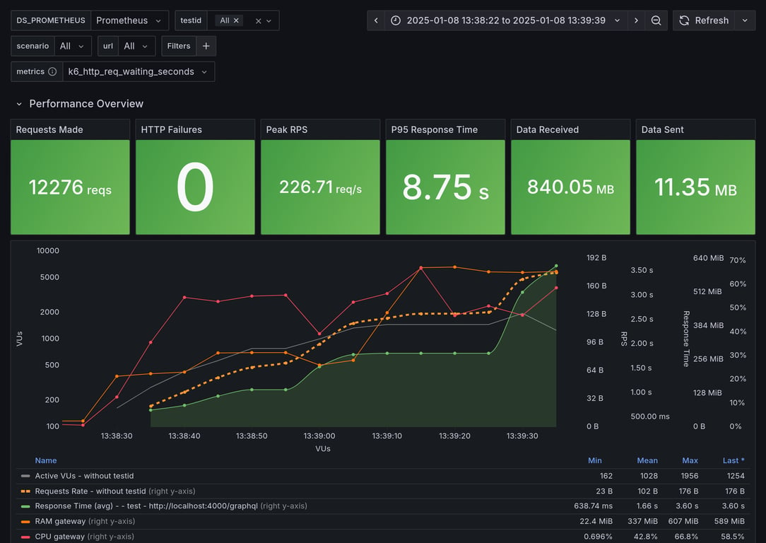 Performance Overview