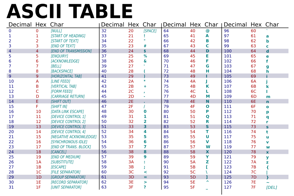 https://upload.wikimedia.org/wikipedia/commons/thumb/1/1b/ASCII-Table-wide.svg/1000px-ASCII-Table-wide.svg.png