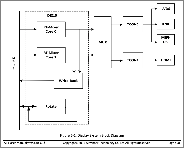 Allwinner A64 User Manual (Page 498)