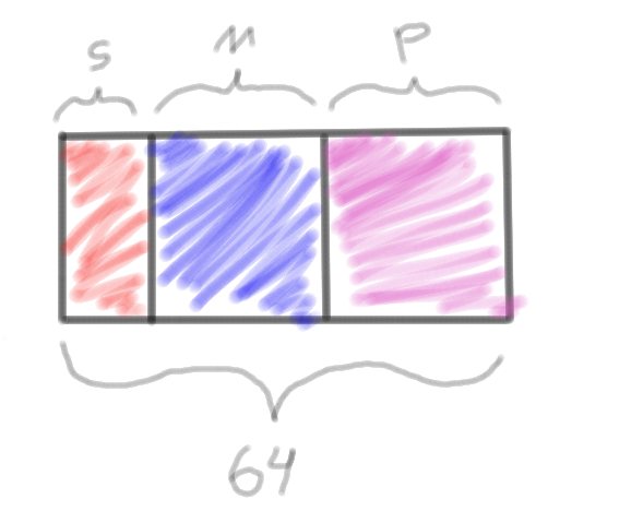 A visualization of the first block in SHA256 when the secret || message is less than 1 block long