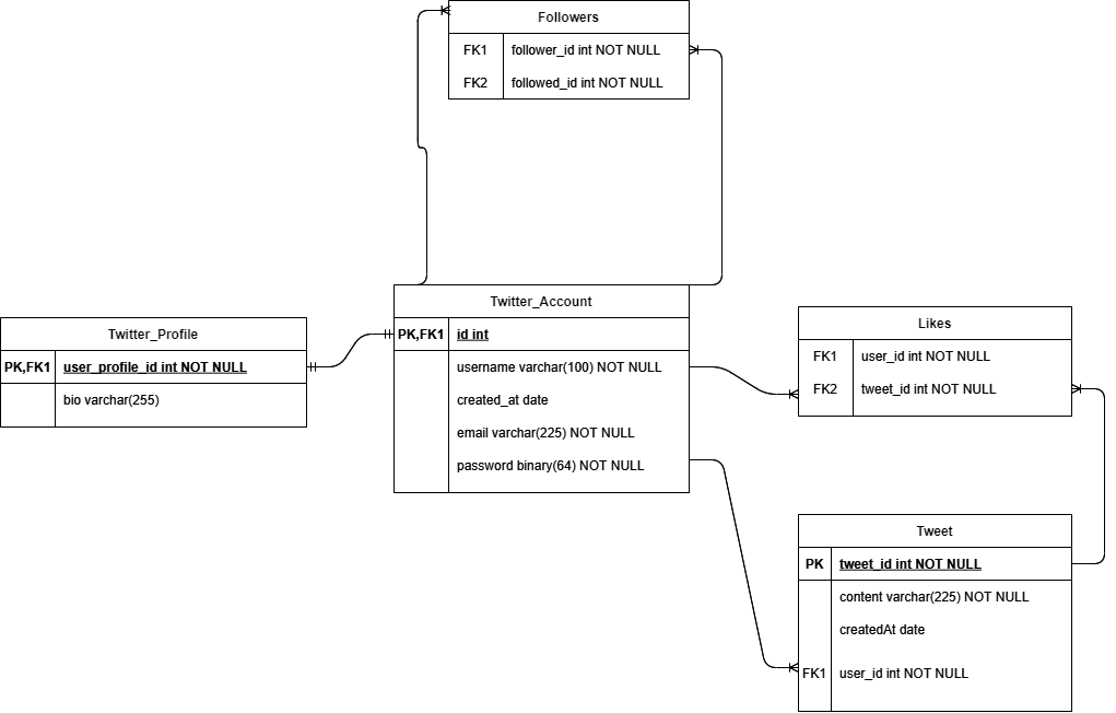 ER Diagram