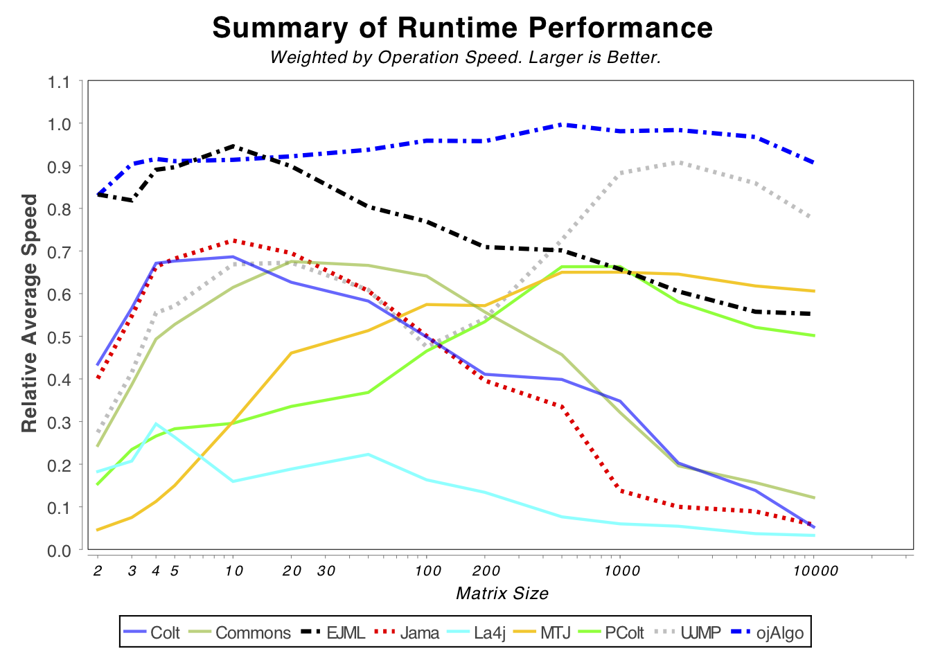 Summary Performance (pure Java only)