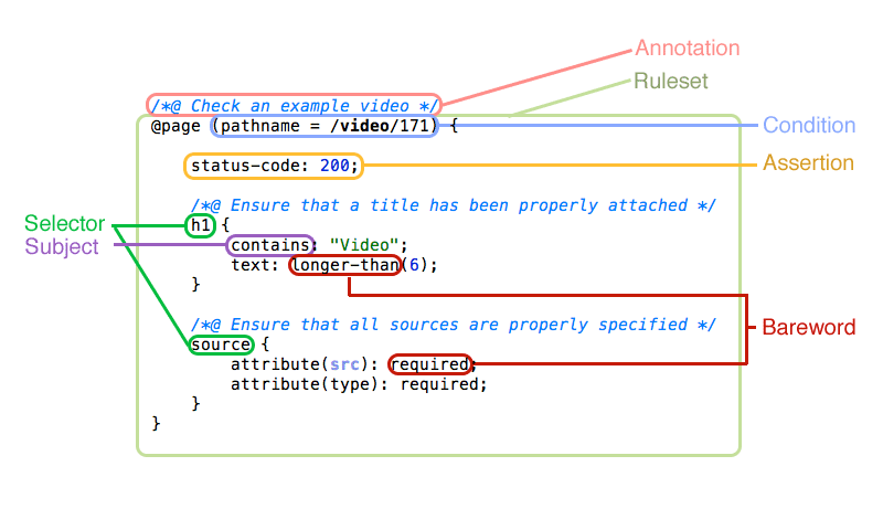 Major components of the Bas syntax, as described by the list below.