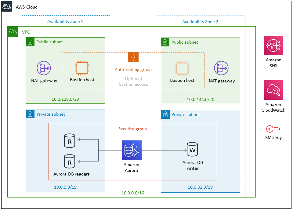 Quick Start architecture for Aurora PostgreSQL