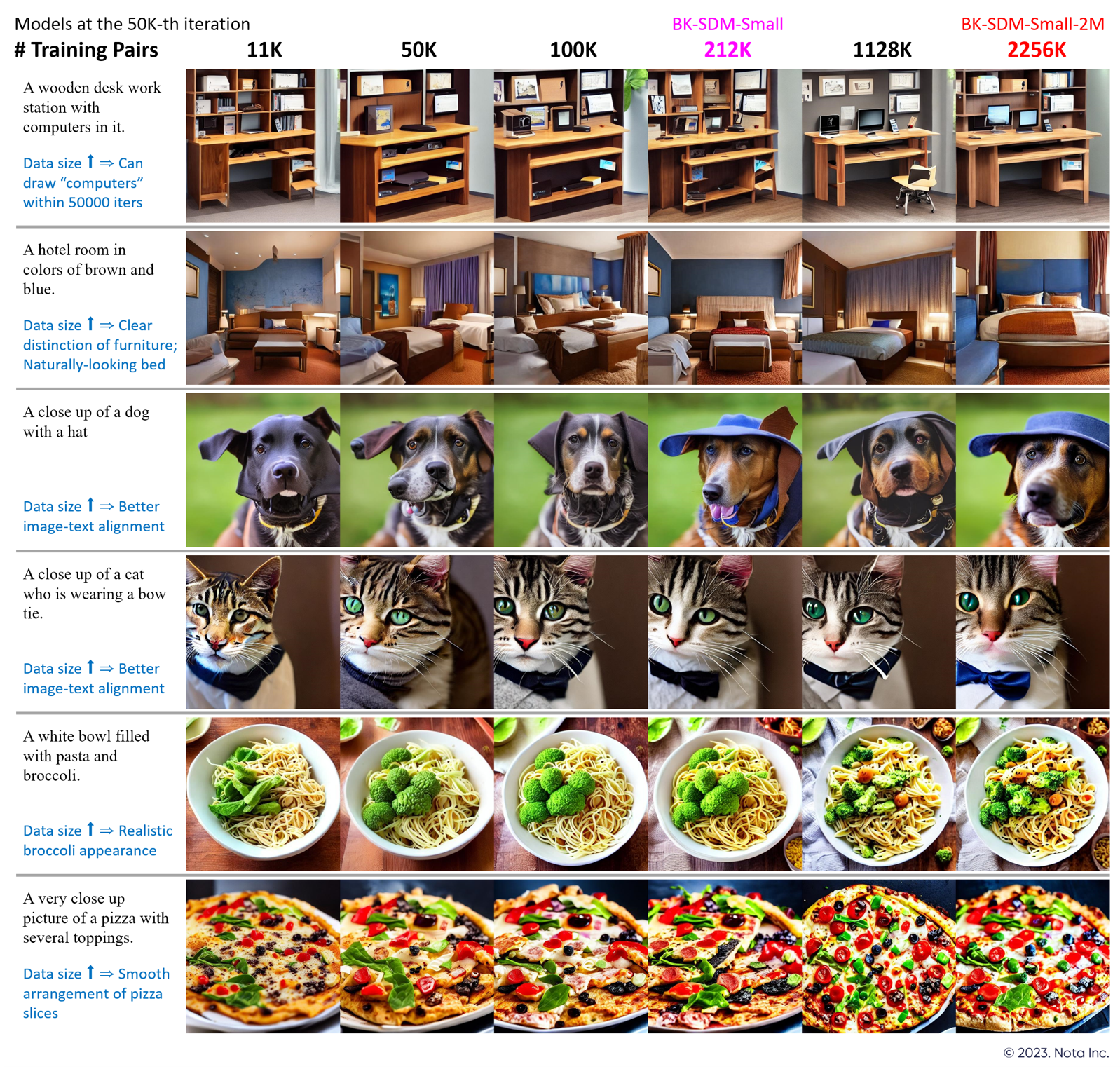 Visual results with different data sizes