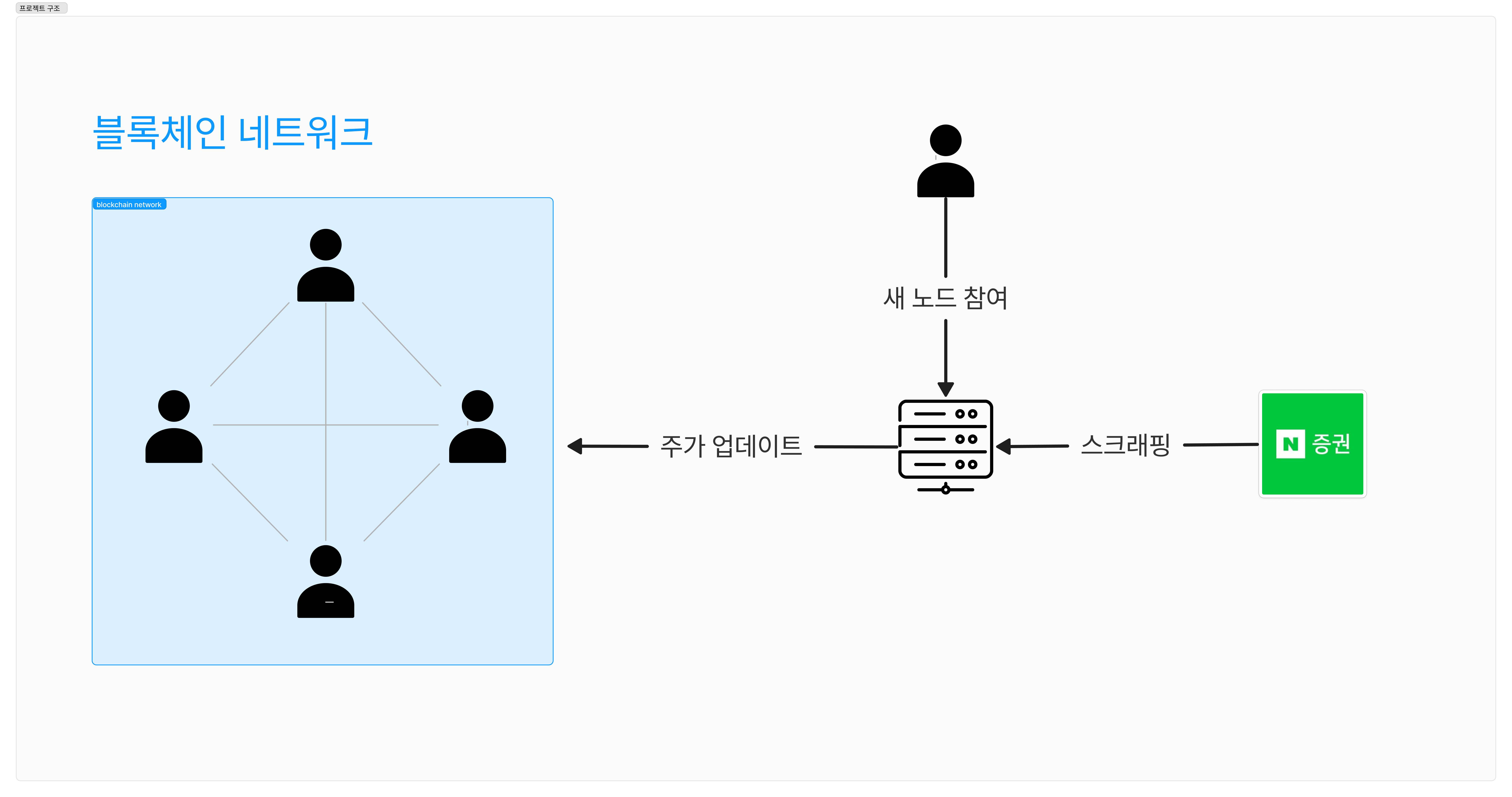 stockchain project structure