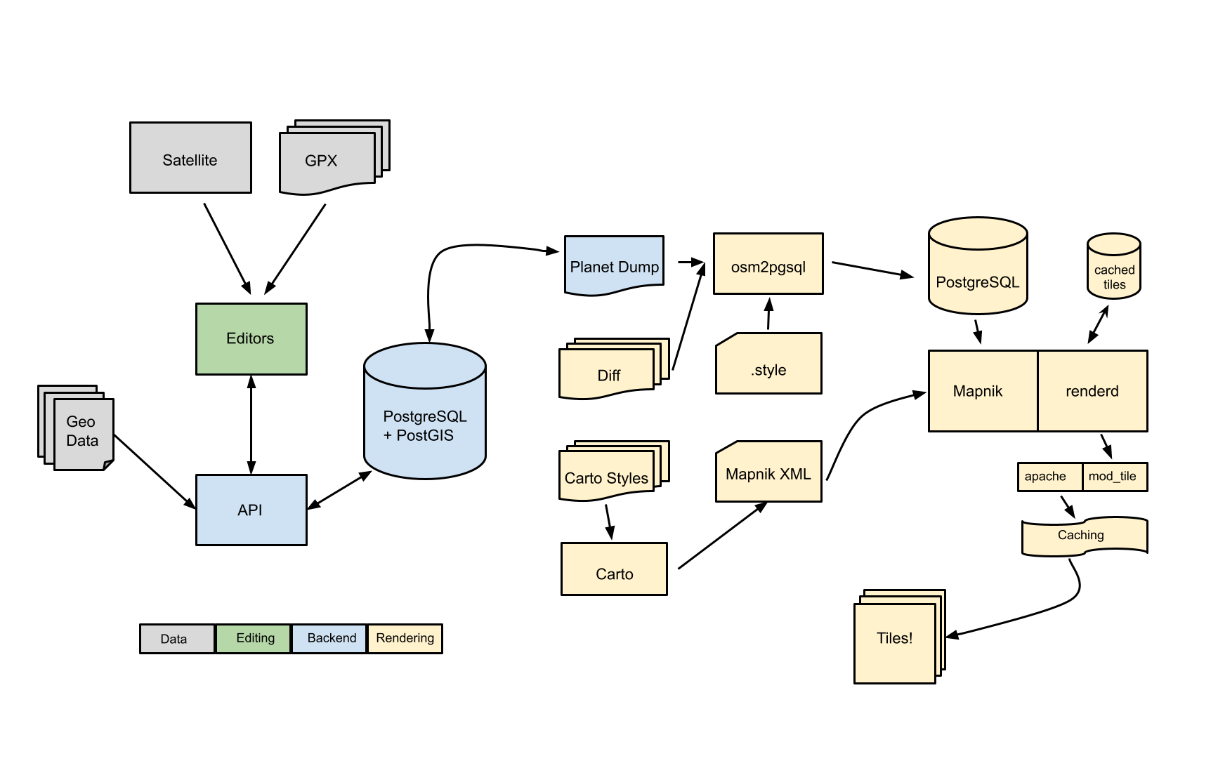 Component Overview