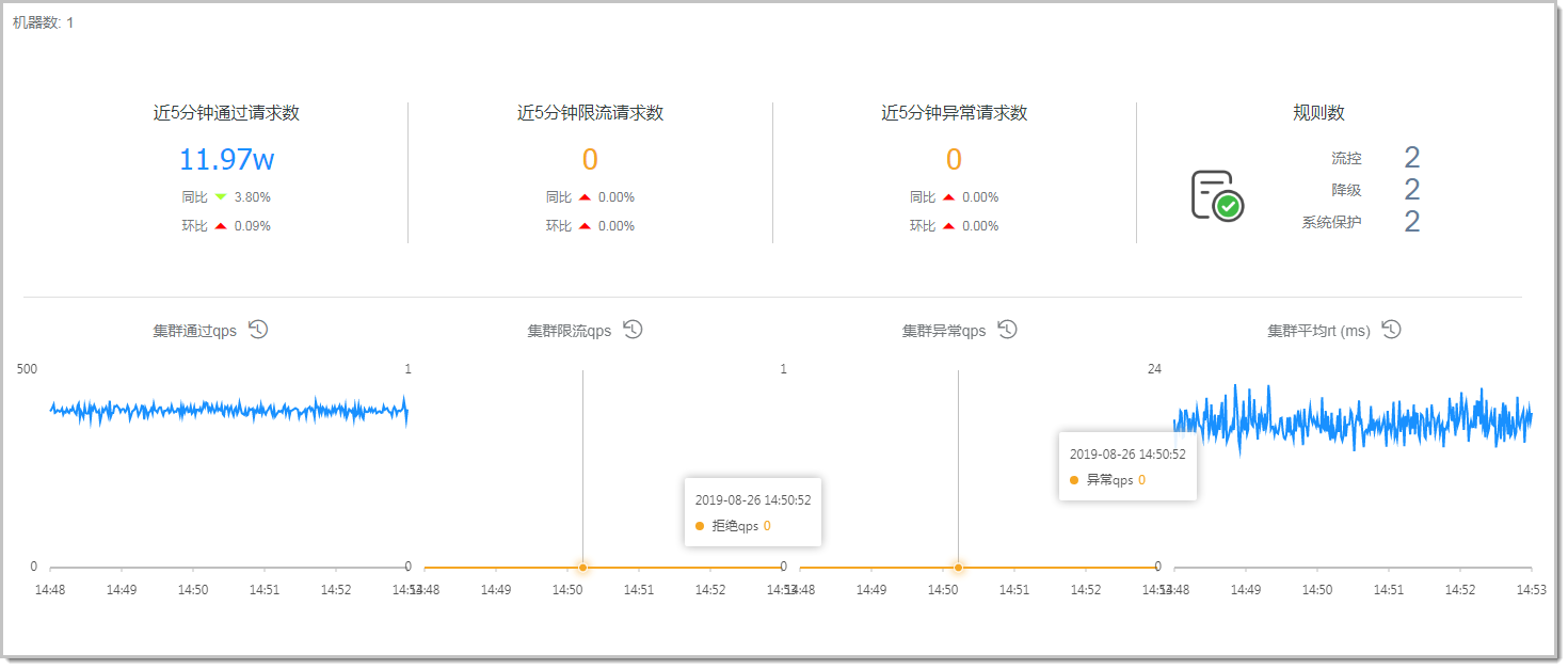 AHAS Sentinel Dashboard