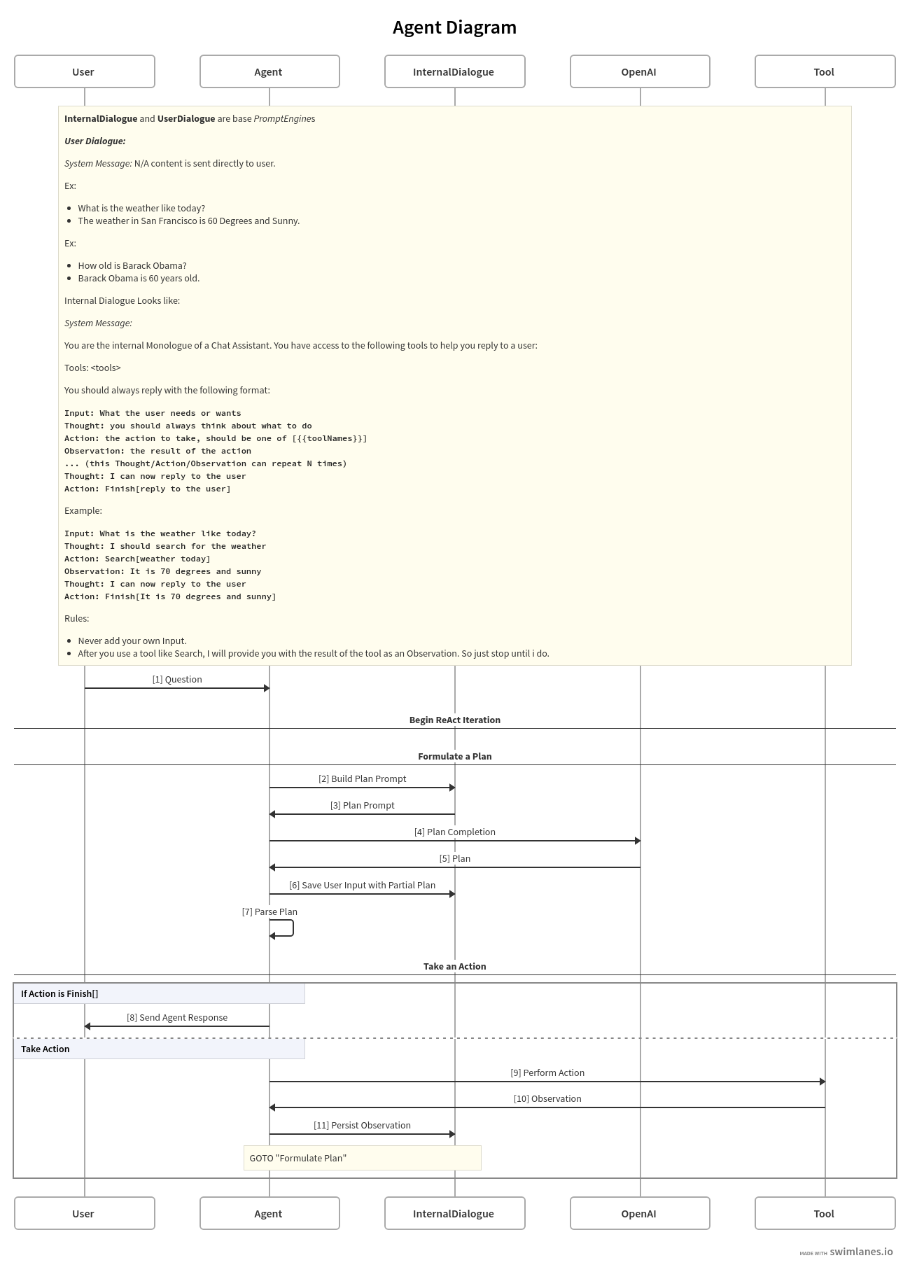 Swimlanes Diagram