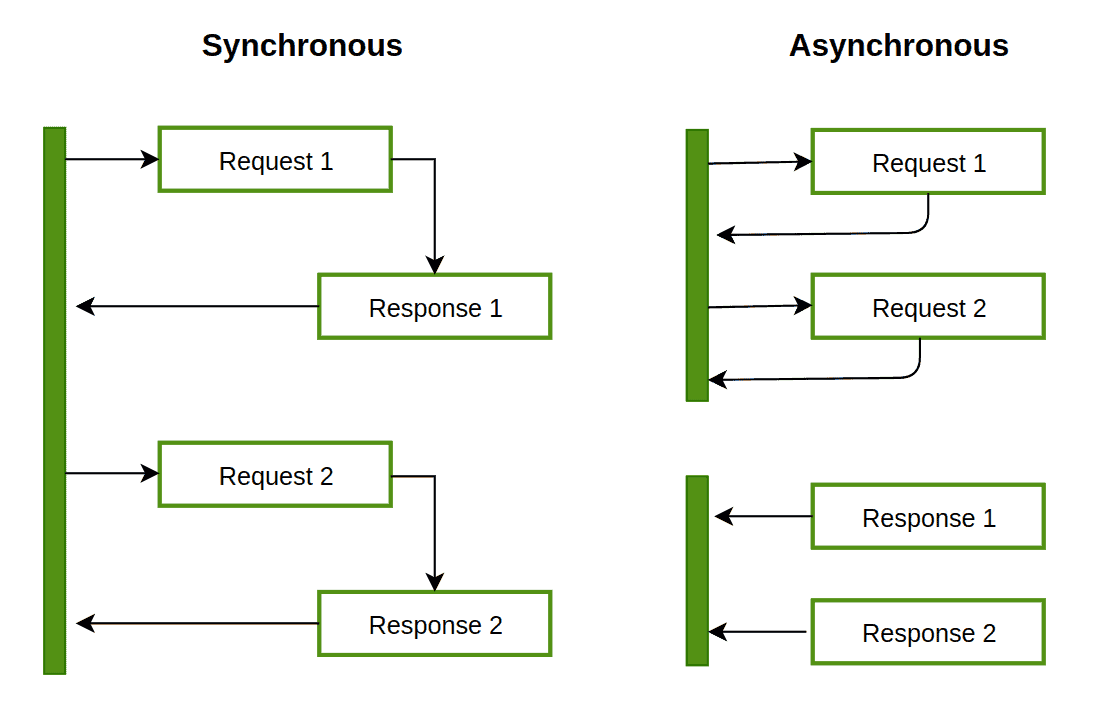 Sync. vs. Async