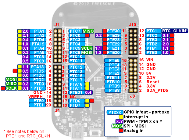 KL25Z Pinout