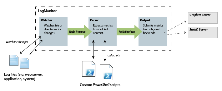 Architecture of LogMonitor