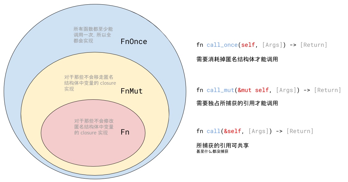 Rust中三种闭包的定义