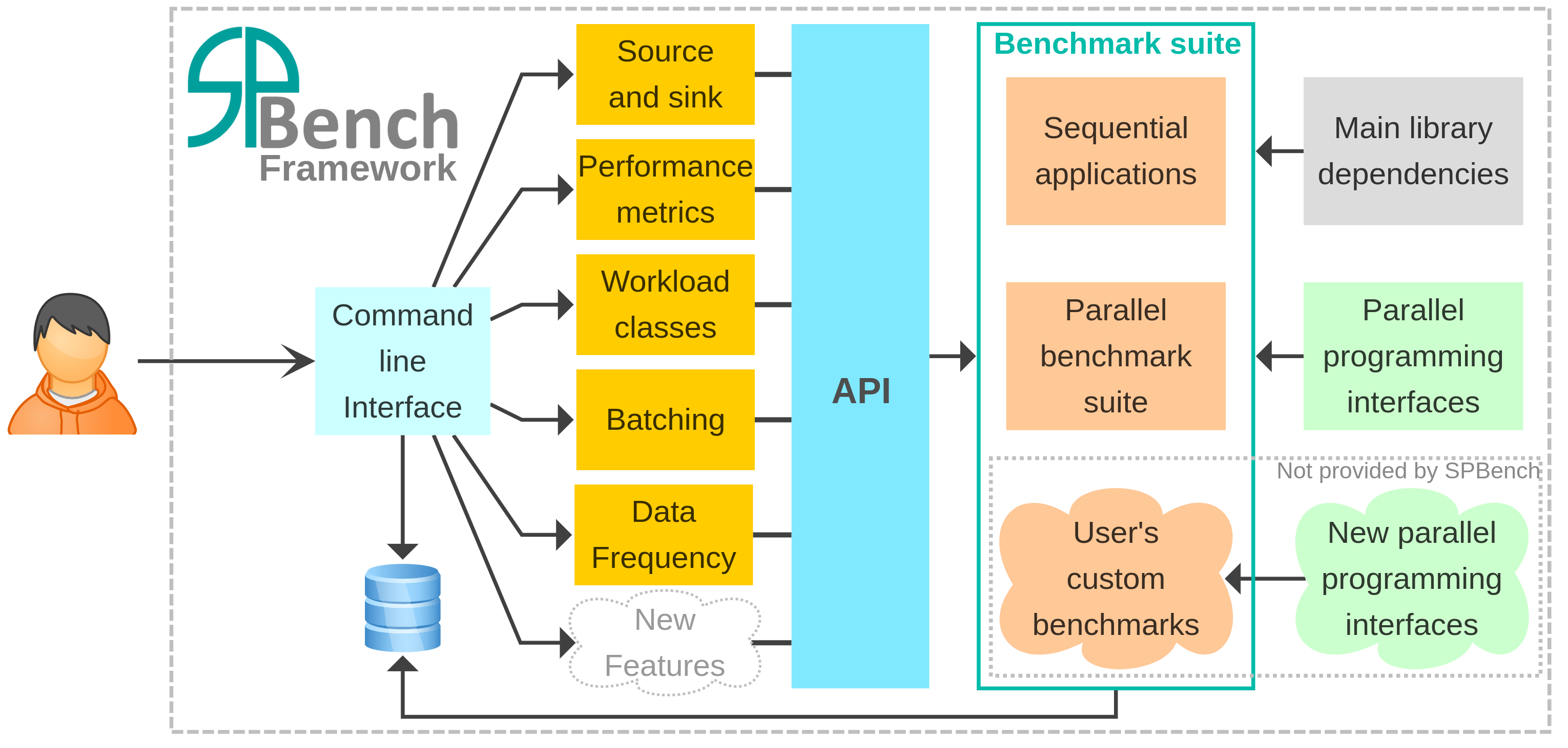 SPBench_framework