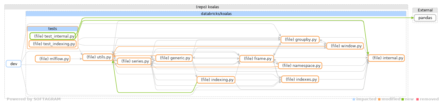 Showing the changed files, dependency changes and the impact - click for full size