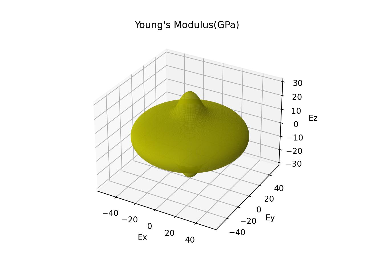 GitHub - June976/vasp-elastic-plot: Python scripts used for 2D and 3D ...