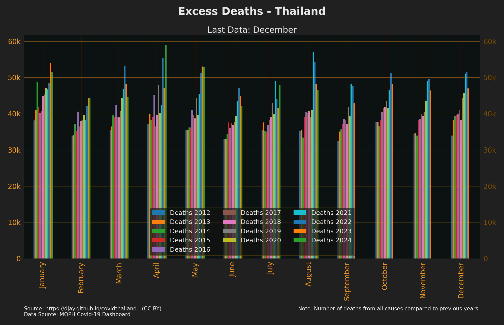 Thailand Deaths Years Compared