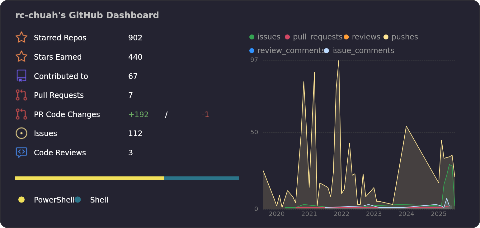 Dashboard stats of @rc-chuah