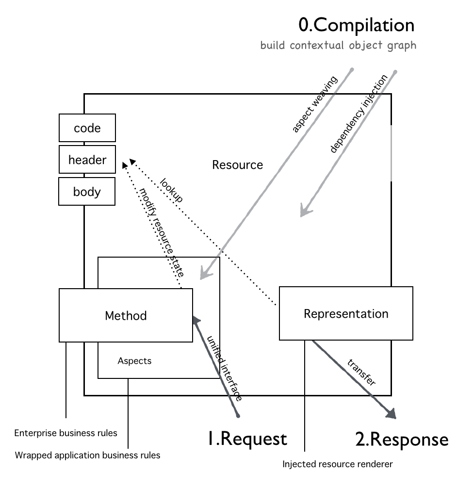 Resource Object Diagram