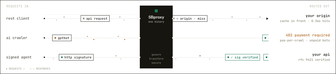 SBproxy routing live traffic in both directions: apps, pipelines, crawlers, and MCP clients through one gateway to your GPUs, hosted providers, and your own APIs