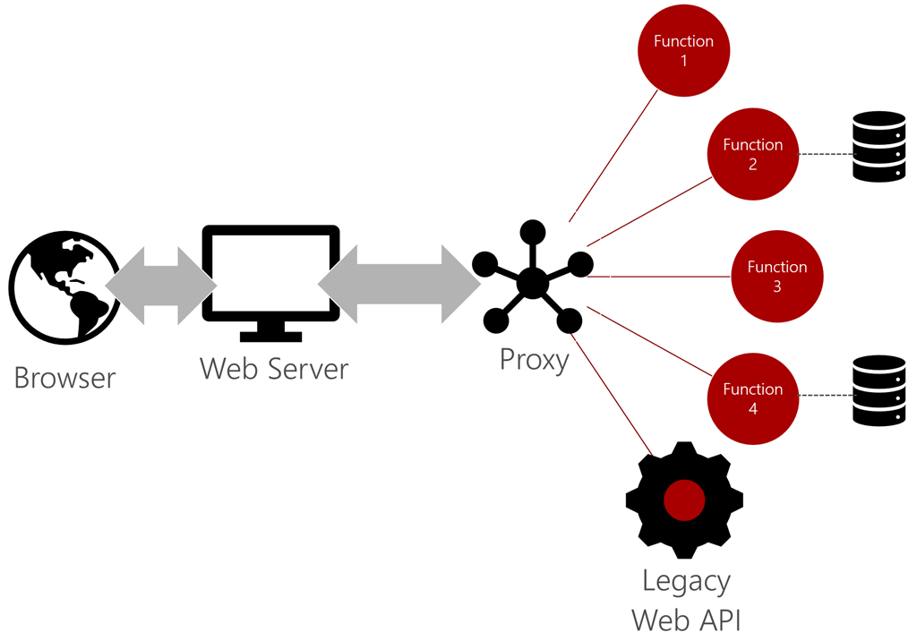 Serverless Deployment model