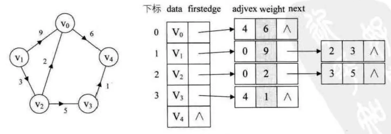 邻接表图3