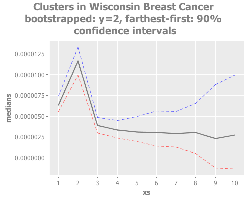 Wisconsin Breast Cancer bootstrapped: y=2, farthest-first