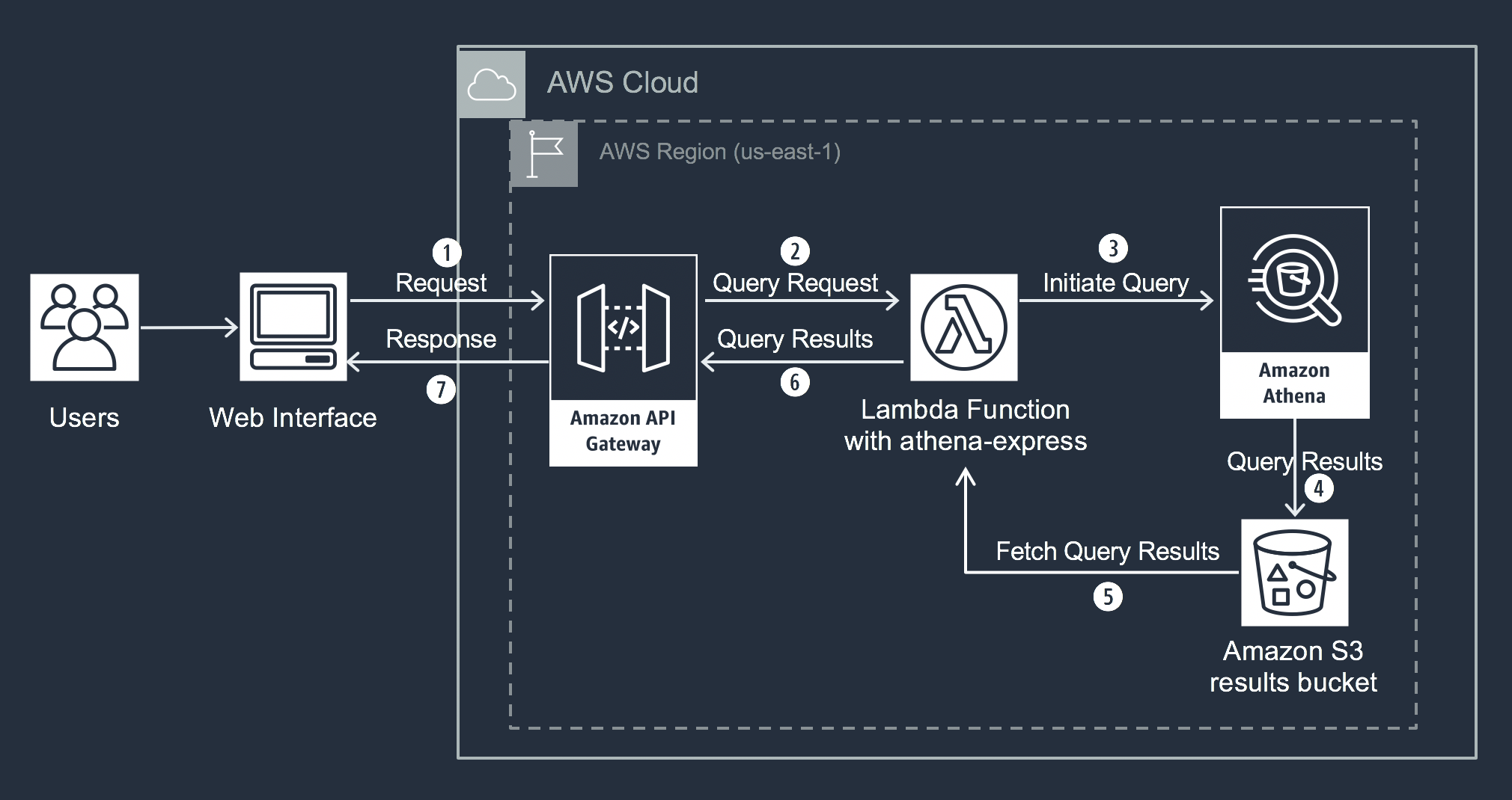 Athena-Express-Plus Architecture